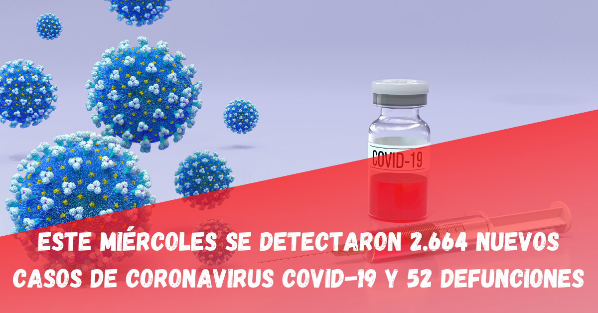 Este Miércoles se detectaron 2.664 nuevos casos de Coronavirus COVID-19 y 52 Defunciones