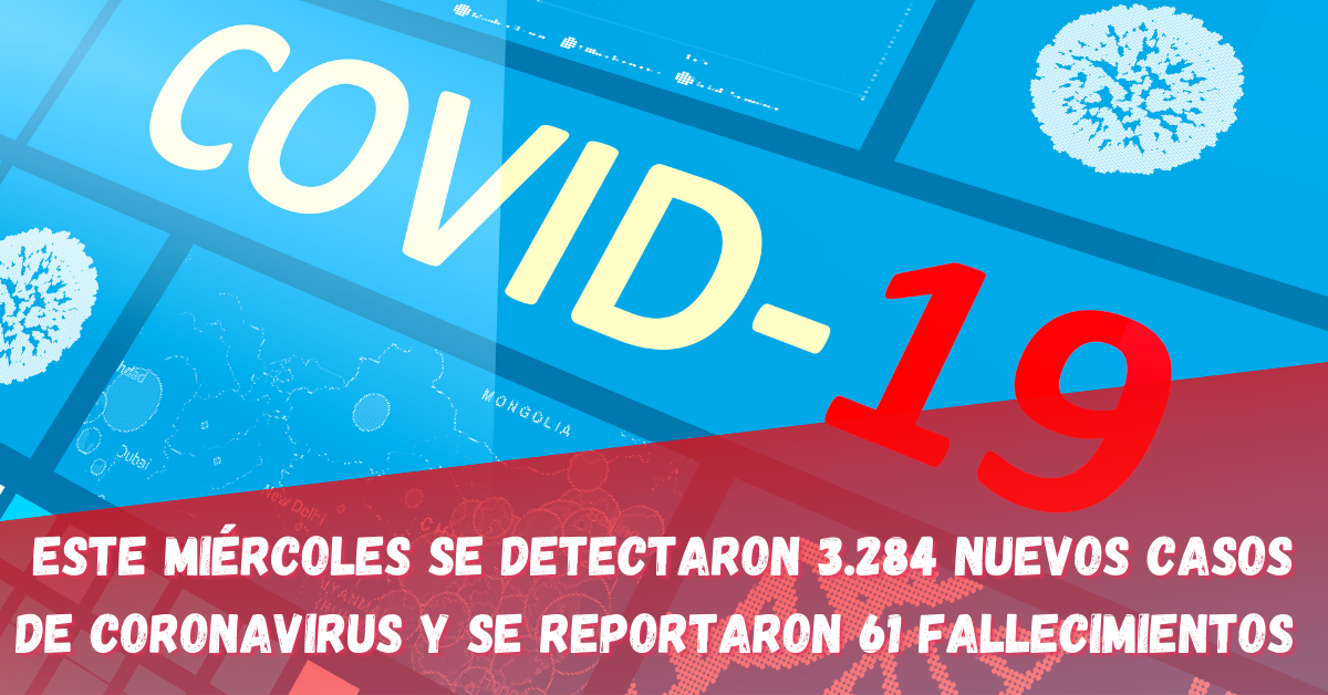 Este Miércoles se detectaron 3.284 nuevos casos de Coronavirus y se reportaron 61 fallecimientos